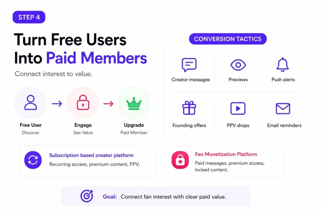 Pre-Launch vs Post-Launch Marketing for a Creator Membership Platform: What Changes After Go-Live? 2 Creator membership platform conversion strategy showing how free users become paid members through previews, creator messages, PPV drops, offers, and reminders.