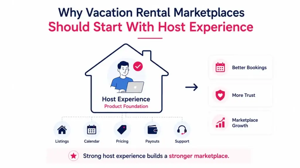 Host-First Features Every Vacation Rental Marketplace Needs Before Launch 1 Vacation rental marketplace host experience showing listings, calendar, pricing, payouts, support, bookings, trust, and marketplace growth