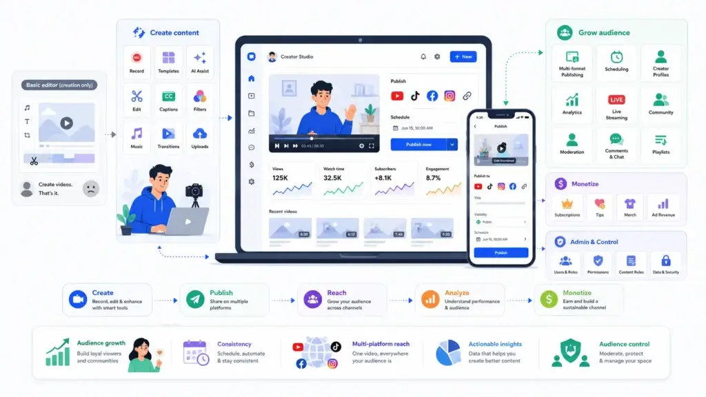 How Video Creation Platforms Help Creators Grow Audiences Across Multiple Content Formats 1 Video creation platform helping creators publish content, grow audiences, analyze performance, and monetize across multiple channels