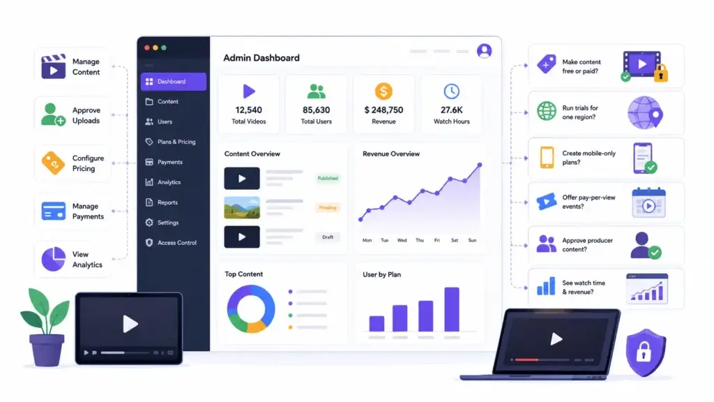 Video Streaming Platform vs Subscription-Only OTT Software: Which Gives Operators More Flexibility? 2 Video streaming platform admin dashboard for managing content, uploads, pricing, payments, analytics, access control, and monetization options