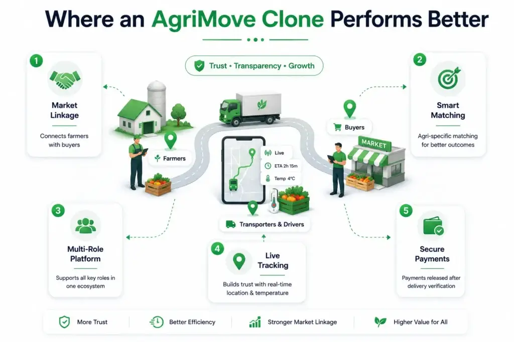AgriMove Clone vs Traditional Transport Management Software for Agricultural Supply Chains 1 Where an AgriMove clone performs better with market linkage, smart matching, multi-role access, live tracking, and secure payments