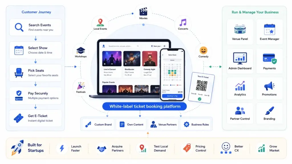 Why Startups Choose a BookMyShow Clone Over Building a Ticket Booking Platform From Scratch 1 White-label ticket booking platform with event discovery, seat selection, payments, e-tickets, and business management