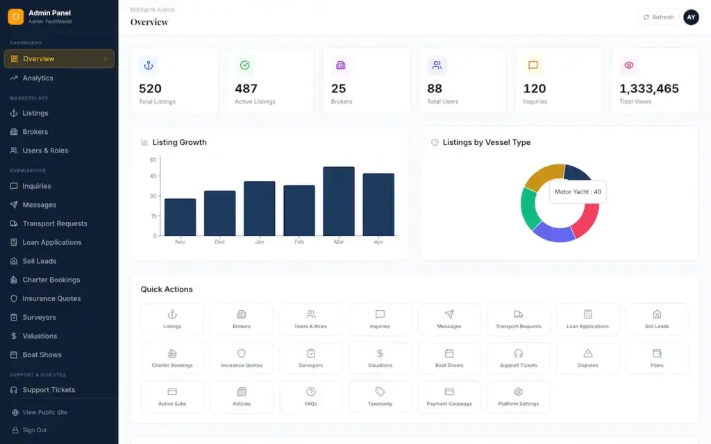 White Label Yacht Marketplace 49 YachtWorld clone admin overview dashboard showing listing, dealer, user, inquiry and revenue metrics