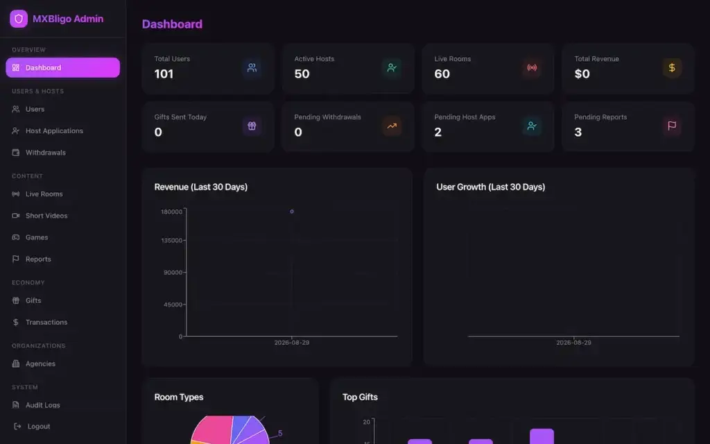 White Label Live Streaming App 35 Bigo Live clone admin dashboard with users, hosts, agencies, rooms, gifts, withdrawals, and revenue