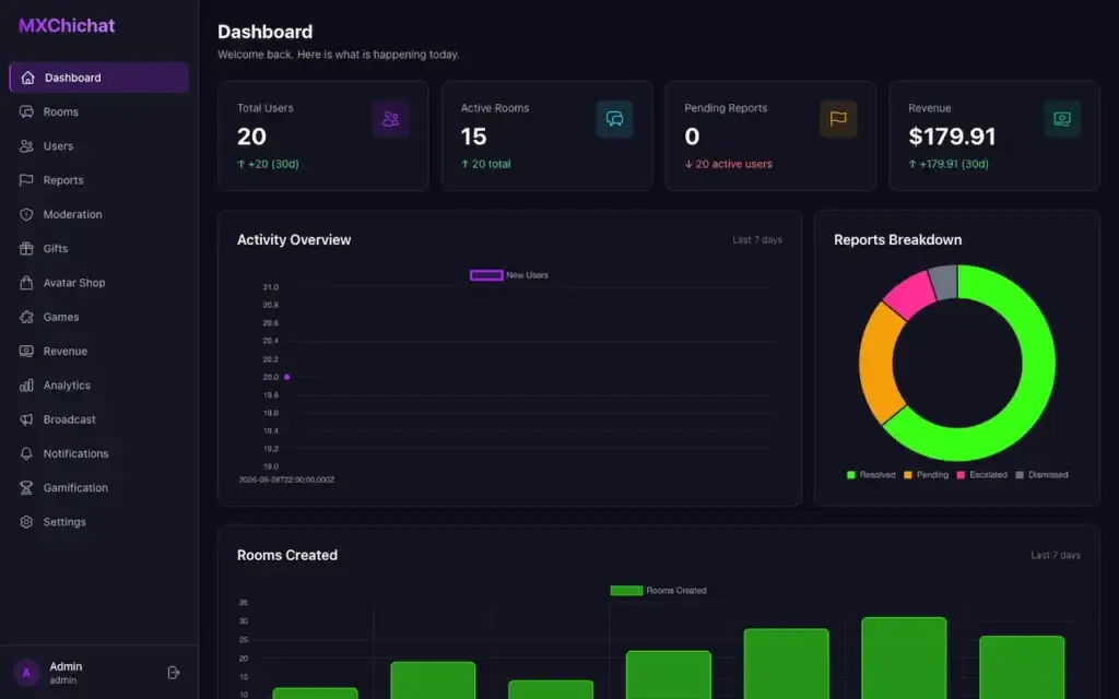 ChillChat admin dashboard with user, room, report, revenue, and activity analytics