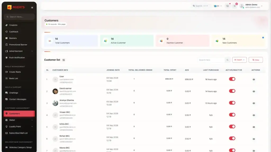 ChowNow Clone 48 UberEats Clone Admin Customer Management showing customer totals, profiles, contact details, wallet balances, status and actions