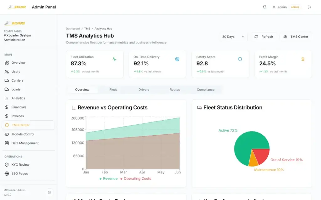 White Label Load Board Software 46 DAT load board TMS analytics with revenue, operating costs, fleet status, and performance metrics