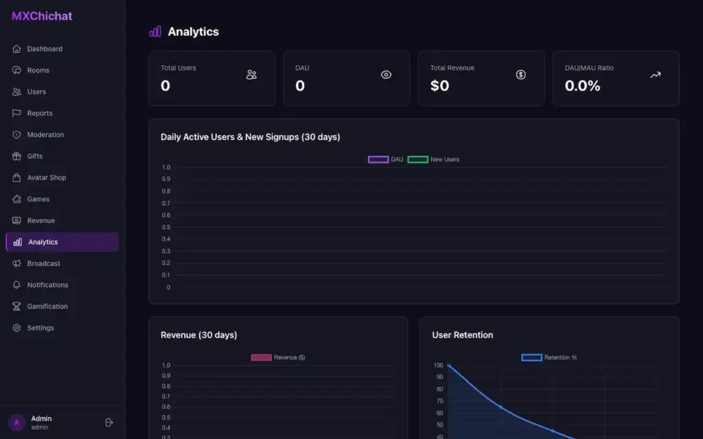 ChillChat analytics dashboard with active users, signups, revenue, retention, and trends