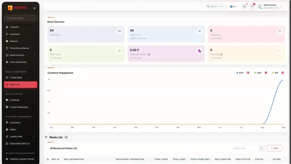 ChowNow Clone 44 UberEats Clone Admin Reels Analytics showing food reel totals, engagement chart and restaurant reel records