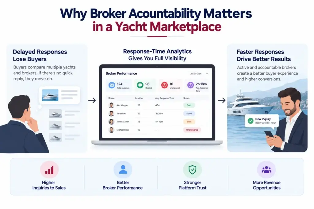How Yacht Marketplace Platforms Can Improve Broker Accountability With Response-Time Analytics 1 Yacht marketplace broker accountability infographic showing delayed responses, response-time analytics, broker performance, buyer trust, and revenue opportunities