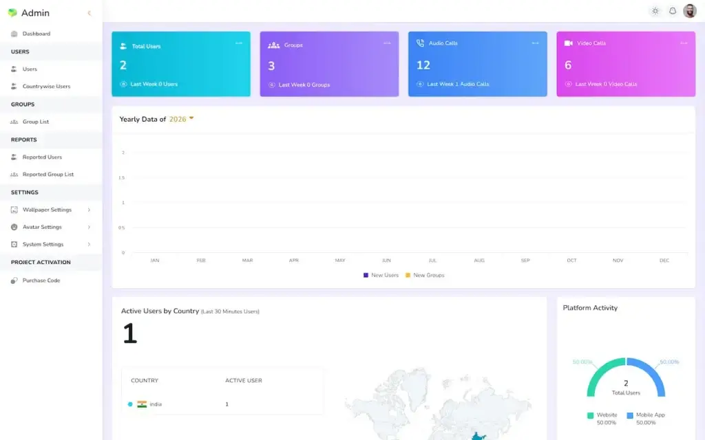 WhatsApp Clone 26 WhatsApp Clone admin dashboard with user, group, audio-call and video-call totals plus yearly and country activity charts.