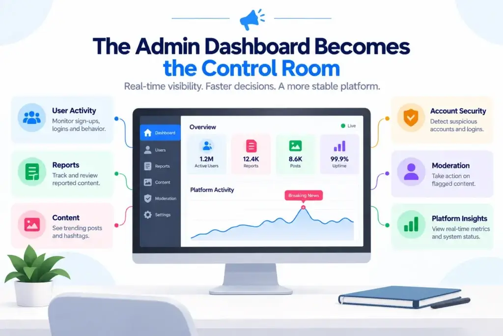 What Happens When Breaking News Sends Millions of Users to a Real-Time Microblogging Platform? 2 Admin dashboard monitoring a real-time microblogging platform during breaking news