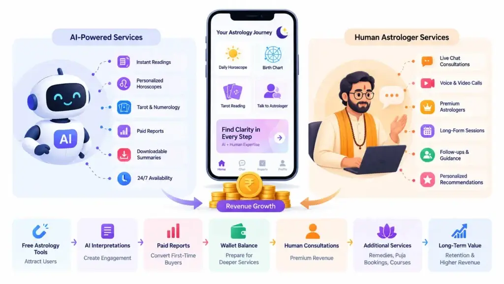AI Astrologer vs Human Astrologer: What Role Should Each Play in a Digital Astrology Platform? 2 AI-powered astrology services and human astrologer services showing horoscopes, tarot, numerology, reports, consultations, video calls, and revenue opportunities