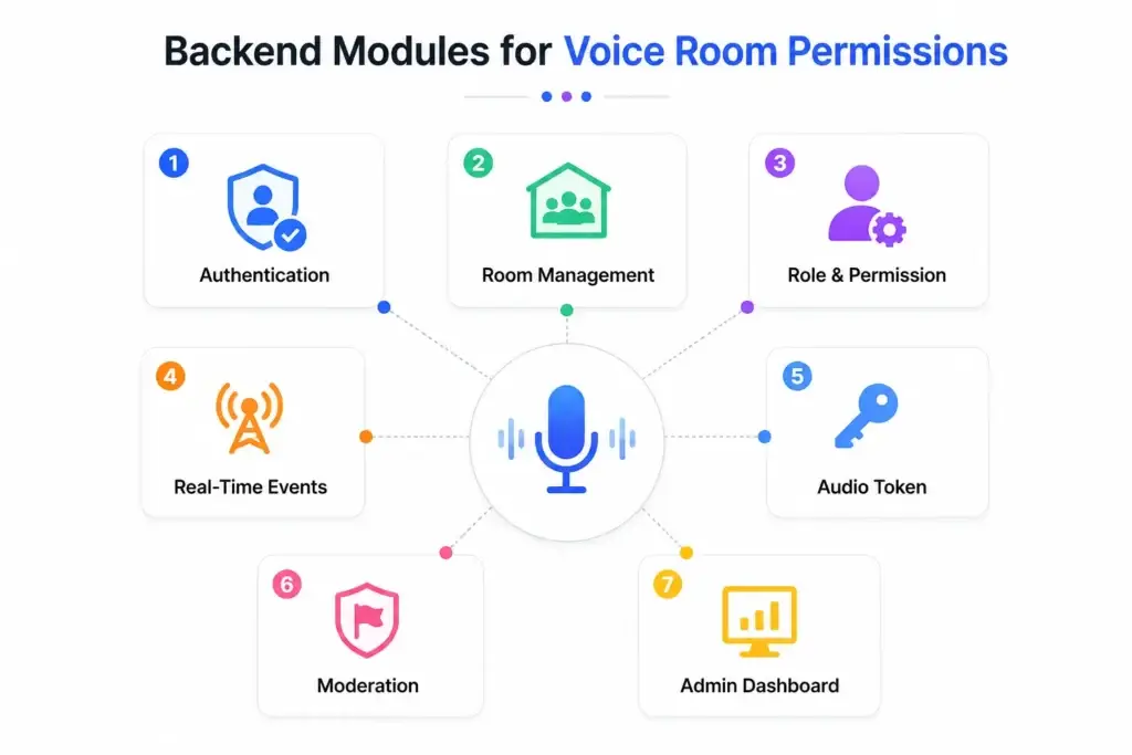 Voice Room Architecture in a Live Social Audio Platform: Hosts, Speakers, Listeners, and Permissions 2 Backend modules for voice room permissions including authentication, room management, roles, real-time events, audio tokens, moderation, and admin controls.