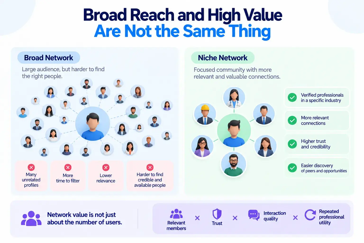 Why Niche Professional Networking Platforms Can Create More Value Than Broad Social Networks 1 Broad network versus niche professional networking platform showing differences in reach, relevance, trust, and professional value