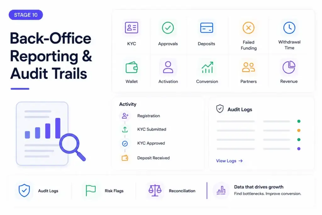 From KYC to Funded Account: How Digital Brokerage Client Portals Manage the Trader Journey 2 Brokerage client onboarding back-office reporting and audit trails for KYC, deposits, funding, withdrawals, activation, and compliance tracking.
