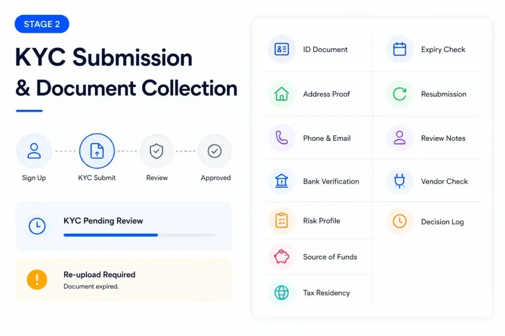 From KYC to Funded Account: How Digital Brokerage Client Portals Manage the Trader Journey 1 Brokerage client onboarding KYC submission and document collection with identity, address, bank, tax, and risk verification.