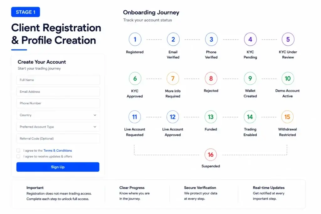 How Client Account Management Works Around MT4 and MT5 Trading Platforms 1 Brokerage client onboarding registration and profile creation with verification, KYC, wallet setup, account approval, and trading access stages.