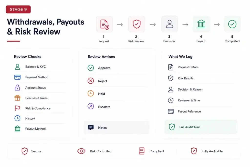 How Client Account Management Works Around MT4 and MT5 Trading Platforms 2 Brokerage withdrawals and payouts risk review with KYC, balance, compliance, payment method, approval, hold, and escalation checks.