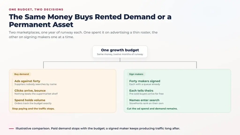 Goldbelly Marketing Strategy: Supply-Led Growth for a Food Marketplace 1 Split diagram showing the same growth budget spent two ways, on advertising a thin roster versus on signing makers, and where each path lands after a year