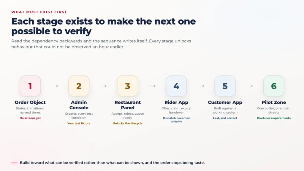 How to Build an App Like Grubhub: Dispatch Features and Build Order 1 Build sequence flow diagram showing the order object, admin console, restaurant panel, rider app, customer app and pilot, with what each stage makes testable