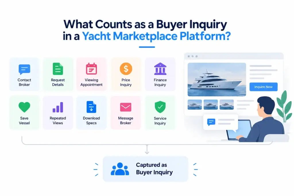 How Does a Yacht Marketplace Platform Turn Buyer Inquiries Into Qualified Broker Leads? 1 Buyer inquiry signals in a Yacht Marketplace Broker Leads platform including broker contact, price requests, appointments, saved vessels, and service inquiries
