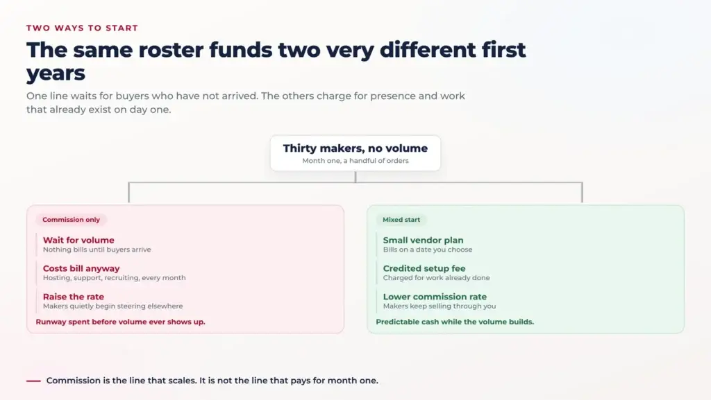 Goldbelly Revenue Streams: What a Food Marketplace Earns Beyond Commission 1 Split diagram comparing a commission-only launch with a mixed-line launch from the same thirty-maker roster and what each path earns in the first months