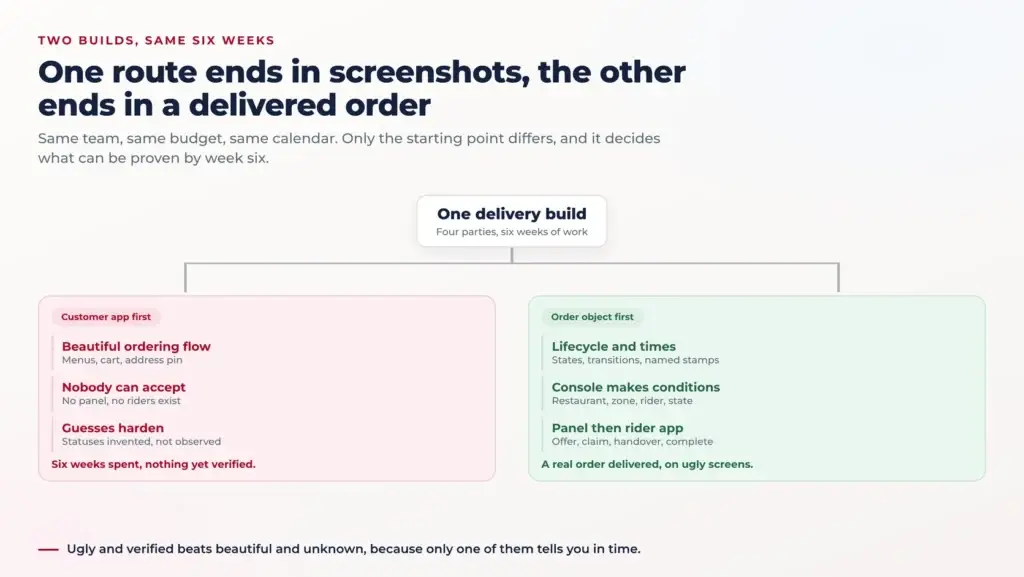 How to Build an App Like Grubhub: Dispatch Features and Build Order 2 Split diagram comparing a customer-app-first build with an order-object-first build and what each one can verify by week six