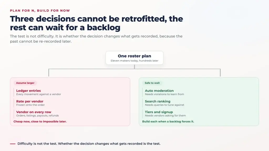 Goldbelly Clone Script: Speciality Food Marketplace Features and Pricing 2 Split diagram showing one marketplace plan forking into decisions that must assume the larger vendor count, such as the ledger and per-vendor commission, and decisions that can safely wait, such as automated moderation and tiered plans
