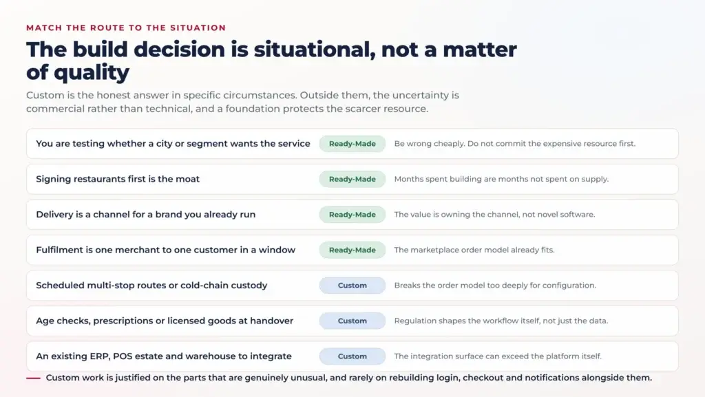 Ready-Made Delivery Dispatch Platform vs Custom Development: What Should Food Delivery Startups Choose? 2 Decision table matching seven delivery startup situations to either a ready-made platform or custom development, with the reason for each.