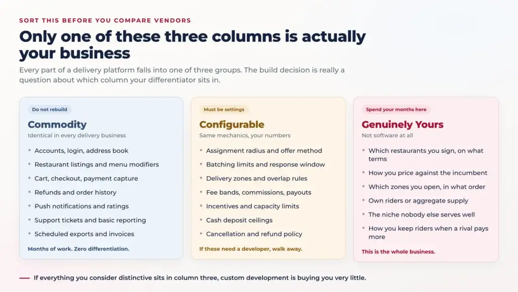 Ready-Made Delivery Dispatch Platform vs Custom Development: What Should Food Delivery Startups Choose? 1 Three columns sorting delivery platform features into commodity, configurable, and genuinely yours, showing where founder time is best spent.