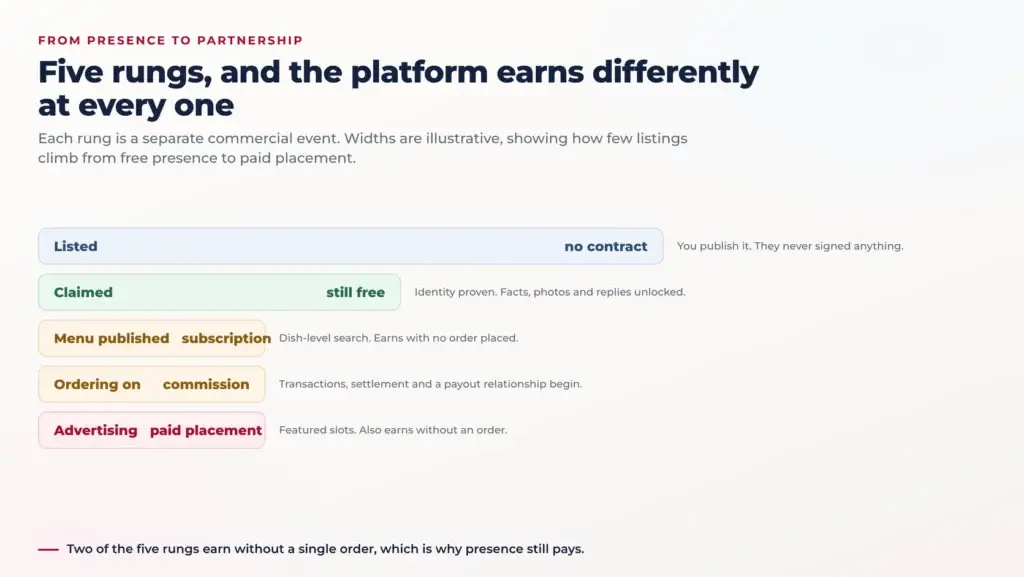 Zomato Business Model: Restaurant Discovery Built on Listings You Do Not Own 2 Funnel of five narrowing stages from listed to claimed to menu published to ordering enabled to advertising, each bar labelled with how the platform earns at that rung and the two rungs that earn without an order