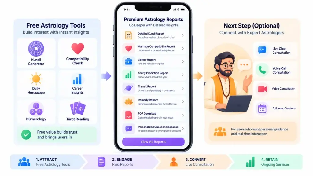 From Free Kundli to Paid Consultation: Designing the User Journey in a Digital Astrology Platform 2 Free astrology tools leading to premium astrology reports and optional live astrologer consultations through chat, voice calls, video calls, and follow-up sessions