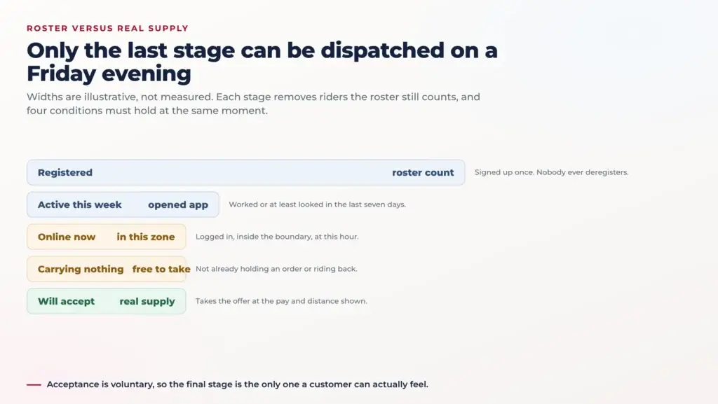 Grubhub Business Model: Dispatch Depends on an Hourly Rider Flow 1 Funnel diagram narrowing from a registered rider roster through riders active this week, riders online in the zone right now, riders currently carrying nothing, and finally riders who will actually accept the offer, which is the only stage that counts as real supply