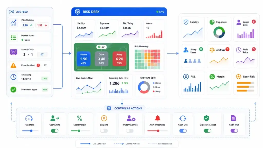 How Do Real-Time Odds Feeds Power a Sports Betting Platform During Live Events? 2 Sportsbook risk management dashboard using a live odds feed to monitor liability, exposure, large bets, arbitrage, stale prices, margins, and betting risk.