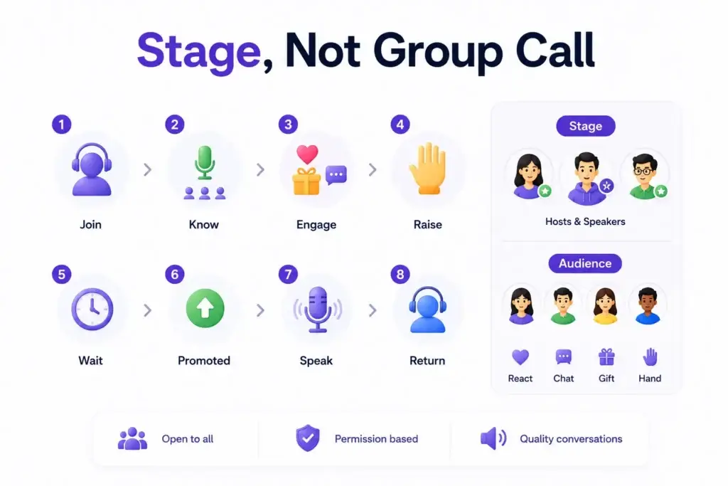 How Should a Live Social Audio Platform Manage Large Voice Rooms Without Losing Conversation Quality? 1 Live social audio platform stage workflow showing listeners joining, engaging, raising hands, waiting, speaking, and returning to the audience.