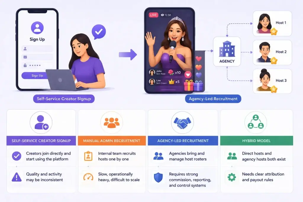 From Host Recruitment to Revenue Split: How Agency Management Works in a Live Streaming Entertainment Platform 1 Live streaming host recruitment models comparing self-service signup, manual admin recruitment, agency-led recruitment, and hybrid onboarding.