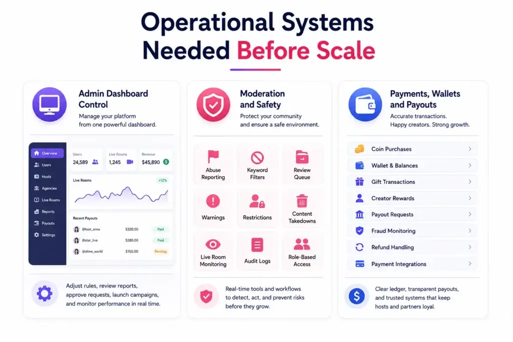 Live Streaming Entertainment Platform Go-to-Market Strategy: Building Hosts, Agencies, and Active Viewers 2 Live streaming entertainment platform operational systems showing admin dashboard controls, moderation and safety, payments, wallets, payouts, fraud monitoring, and platform management