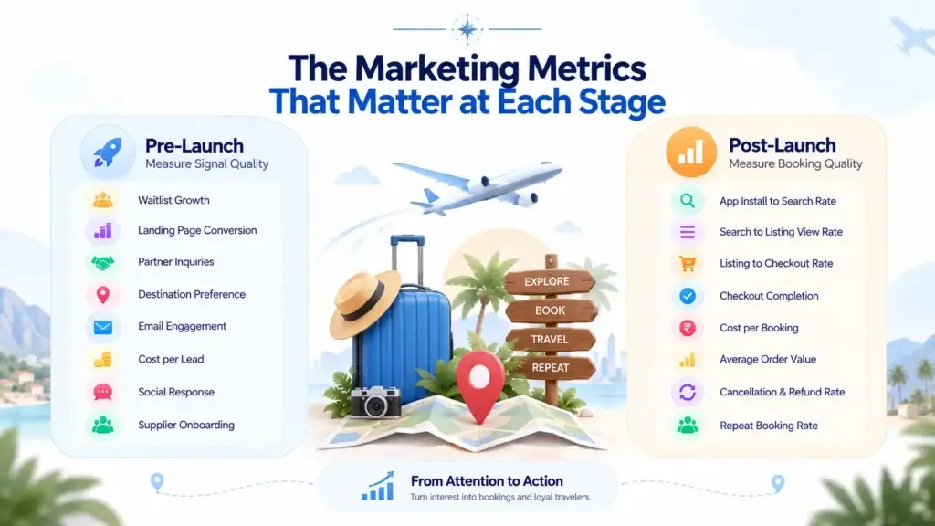 Pre-Launch vs Post-Launch Marketing for a Regional Travel Booking Platform: What Should Travel Startups Prioritize? 2 Marketing metrics for pre-launch and post-launch regional travel platforms