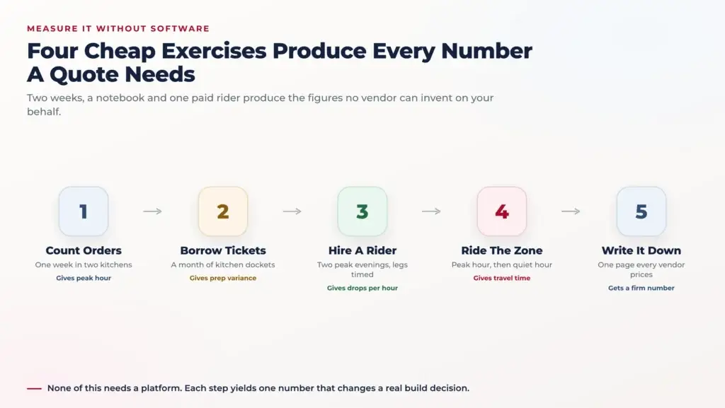 Grubhub Clone Script: Food Delivery Dispatch Features and Pricing 2 Five-step flow showing how to measure a delivery operation without software: count orders for a week, borrow kitchen tickets, hire one rider for two evenings, drive the zone at peak, then write the numbers down