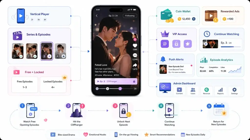 Microdrama Streaming Platform vs Traditional OTT Platform: Which Model Fits Mobile-First Episodic Viewing Better? 1 Microdrama streaming platform showing vertical video, episodic content, coin wallet, VIP access, rewarded ads, push alerts, analytics, and locked episodes.
