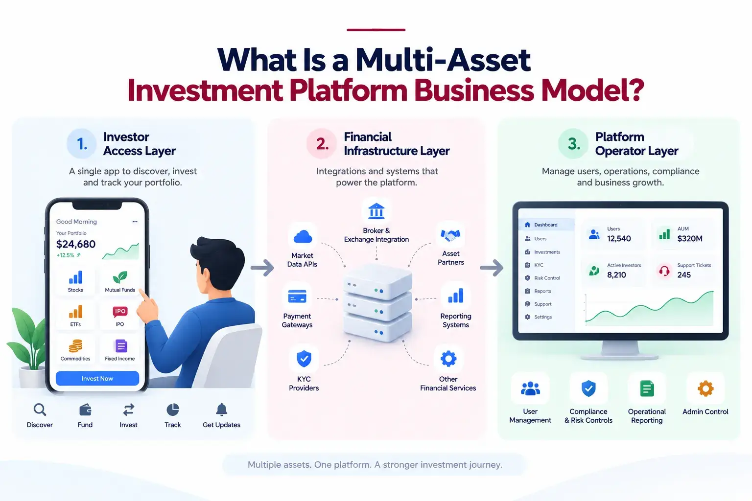 Multi-Asset Investment Platform Business Model: How Investors, Asset Classes, Orders, and Platform Operations Connect 1 Multi-asset investment platform business model showing investor access, financial infrastructure, broker integrations, KYC, payments, reporting, compliance, and admin controls