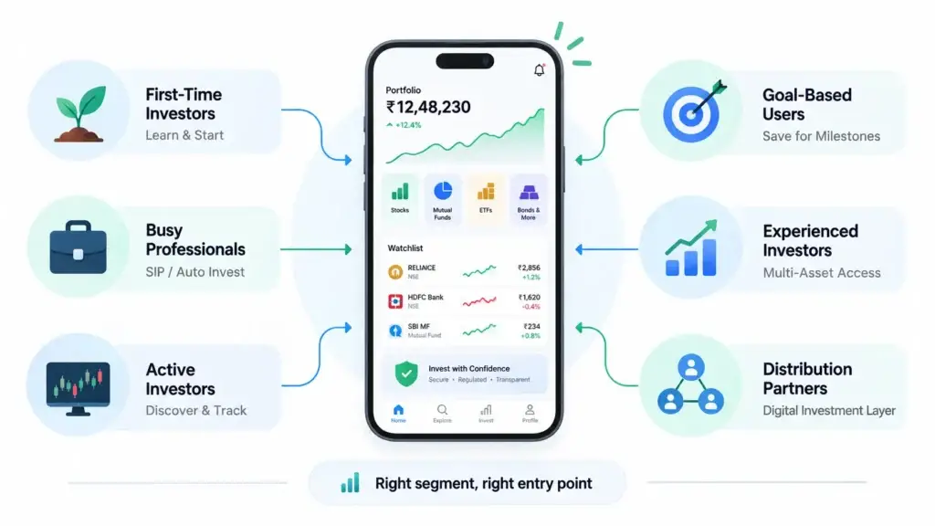 Go-to-Market Strategy for a Multi-Asset Investment Platform: Investor Acquisition, Activation, and Repeat Investing 1 Multi-asset investment platform investor segmentation showing first-time investors, busy professionals, active investors, goal-based users, experienced investors, and distribution partners.