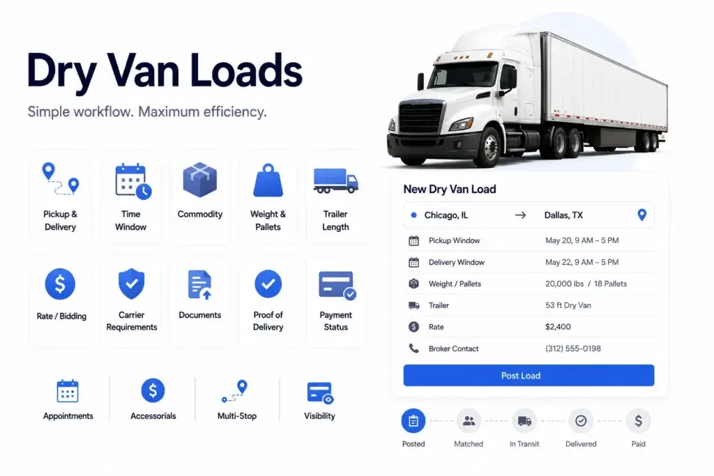 How Can Freight Marketplaces Support Van, Reefer, Flatbed, and Specialty Loads in One Platform?ย 1 Multi-Equipment Freight Marketplace dry van load workflow with pickup, delivery, commodity, weight, trailer, bidding, and proof of delivery.