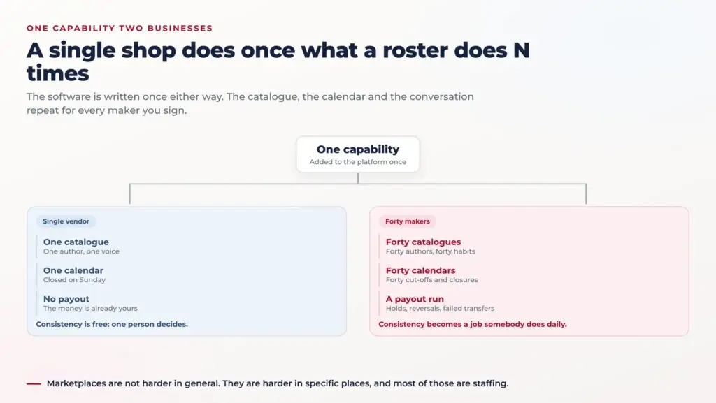 Goldbelly-Style Marketplace: Ready-Made or Custom Development? 1 Split diagram comparing one capability in a single-vendor store, owned by one person, against the same capability across a forty-maker roster where it becomes forty catalogues, forty calendars and a scheduled payout run