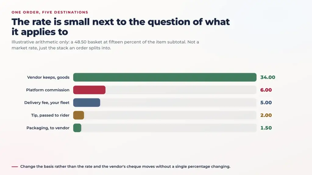 Goldbelly Revenue Model: Why Marketplace Commission Freezes at Settlement 2 Bar chart decomposing one illustrative marketplace order into the vendor share, the platform commission, the delivery fee, the packaging charge and the rider tip