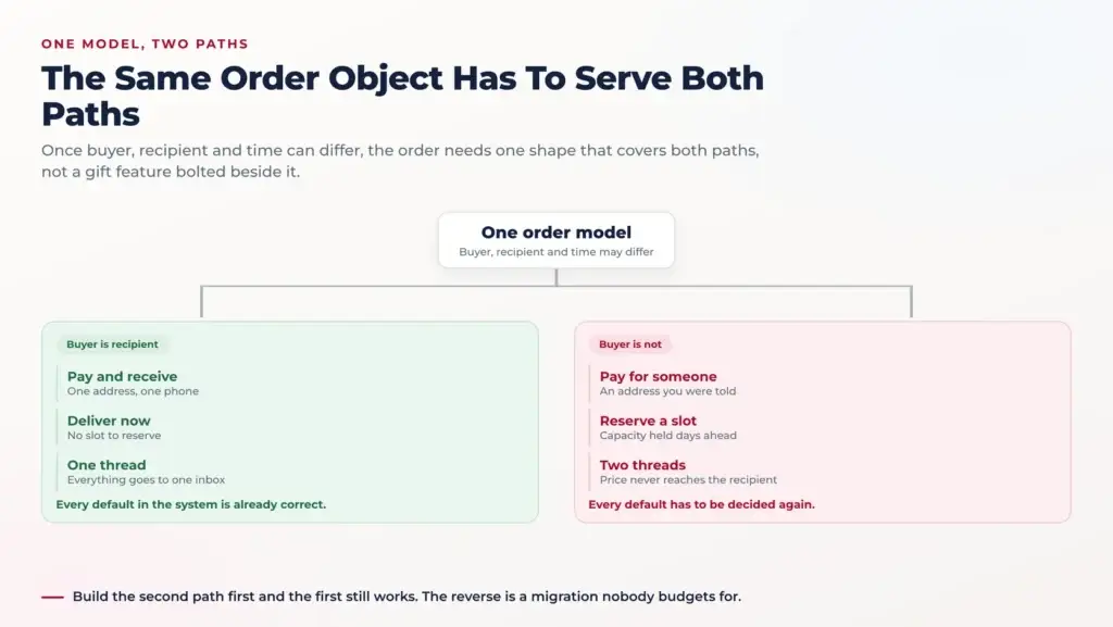 Goldbelly App Features: Marketplace Gifting, Slots and Standing Orders 1 Split diagram showing one order model branching into a path where the buyer is the recipient and a path where the buyer is not, each with three steps and a different outcome