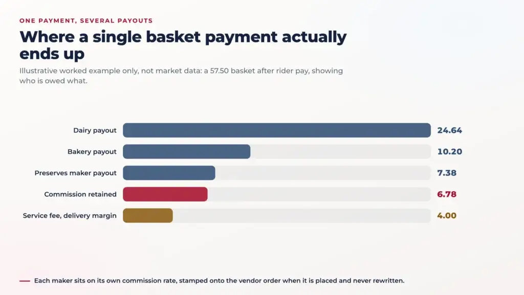 Bar chart splitting one illustrative basket payment into three separate vendor payouts, retained commission, and service plus delivery margin