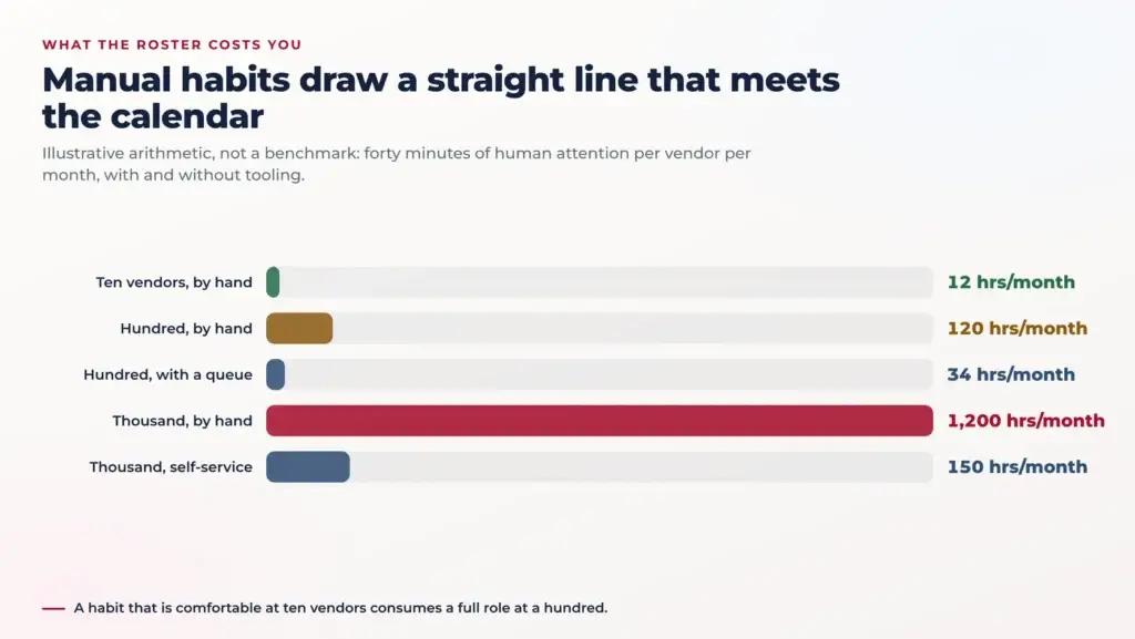 Goldbelly Clone Script: Speciality Food Marketplace Features and Pricing 1 Illustrative bar chart comparing operator hours per month at ten, one hundred and one thousand vendors, showing manual habits rising in a straight line while a review queue and self-service onboarding bend it down