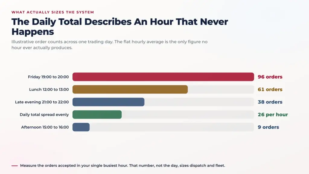 Grubhub Clone Script: Food Delivery Dispatch Features and Pricing 1 Bar chart comparing orders received in four one-hour windows against the flat hourly average, showing the Friday evening peak far above the daily total divided evenly